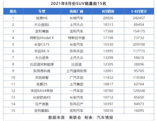 SUV新老势力更迭，哈弗H6退居第4，合资增长乏力