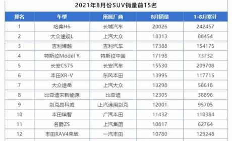 SUV新老势力更迭，哈弗H6退居第4，合资增长乏力