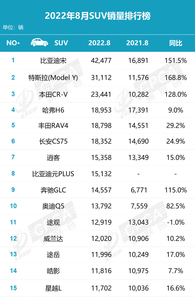 SUV新老势力更迭，哈弗H6退居第4，合资增长乏力