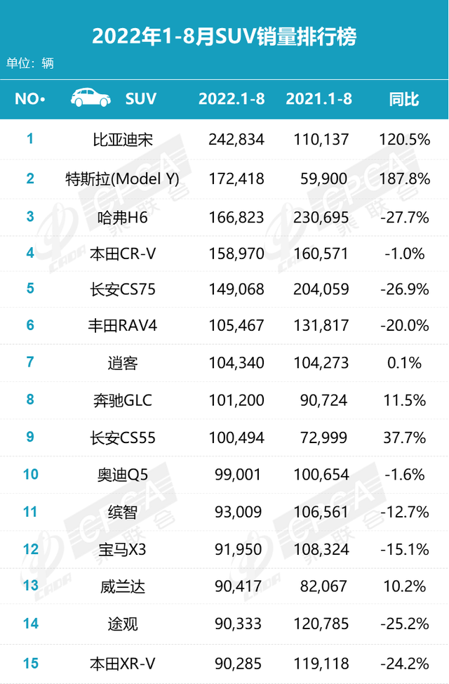 SUV新老势力更迭，哈弗H6退居第4，合资增长乏力