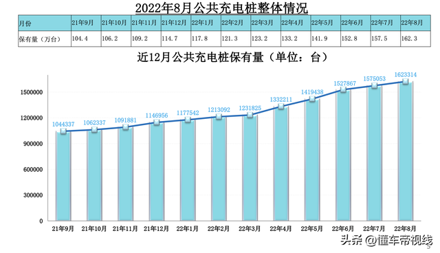 数读｜充电焦虑缓解了吗？8月国内公共充电桩保有量达162万台