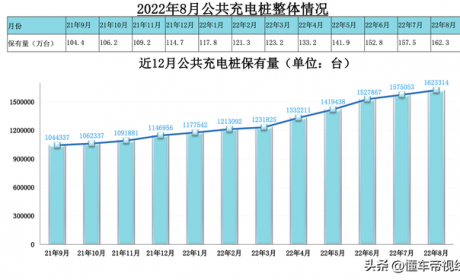 数读｜充电焦虑缓解了吗？8月国内公共充电桩保有量达162万台