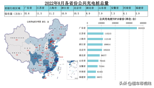 数读｜充电焦虑缓解了吗？8月国内公共充电桩保有量达162万台