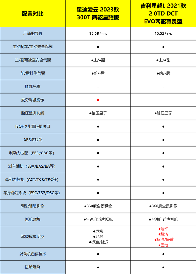 星途凌云对比吉利星越L，自主高端SUV谁更好？