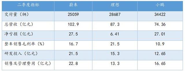 从Q2财报看“蔚小理”下半场：小鹏即将掉队？