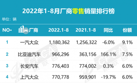 看完前8个月的合资车销量，我替它们捏把汗