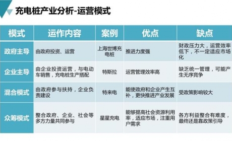 新基建行业案例：新能源充电桩产业平台建设与运营规划方案