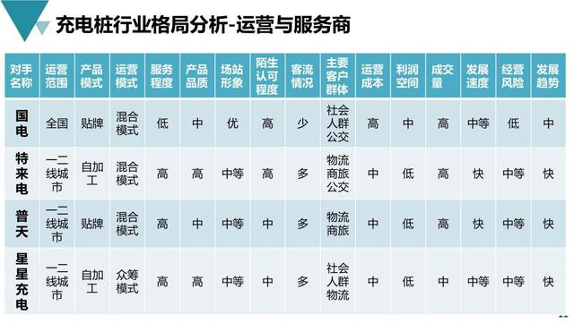 新基建行业案例：新能源充电桩产业平台建设与运营规划方案