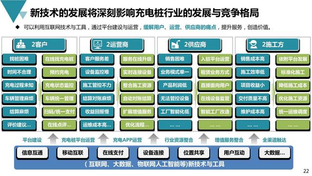 新基建行业案例：新能源充电桩产业平台建设与运营规划方案