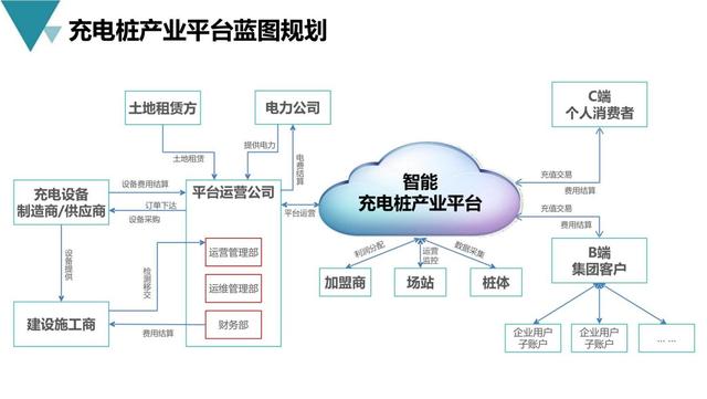 新基建行业案例：新能源充电桩产业平台建设与运营规划方案