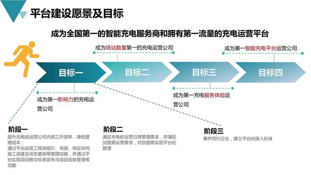 新基建行业案例：新能源充电桩产业平台建设与运营规划方案