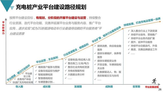 新基建行业案例：新能源充电桩产业平台建设与运营规划方案