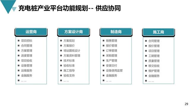 新基建行业案例：新能源充电桩产业平台建设与运营规划方案