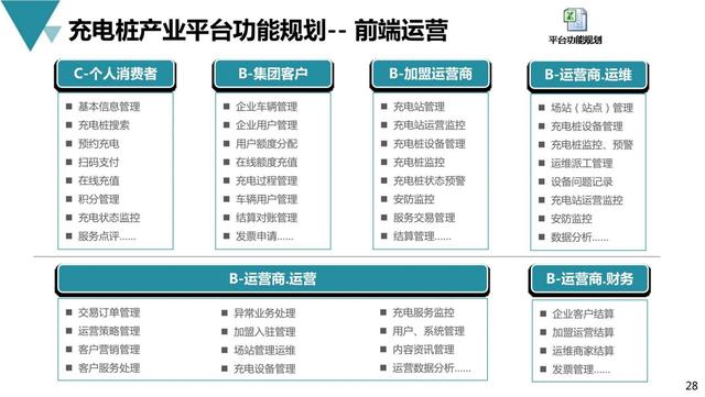 新基建行业案例：新能源充电桩产业平台建设与运营规划方案