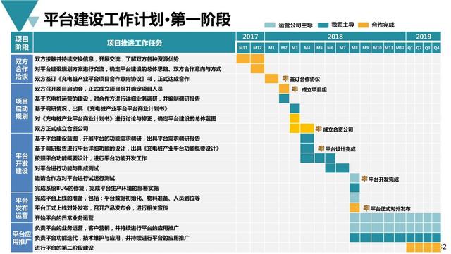 新基建行业案例：新能源充电桩产业平台建设与运营规划方案