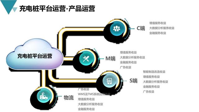 新基建行业案例：新能源充电桩产业平台建设与运营规划方案