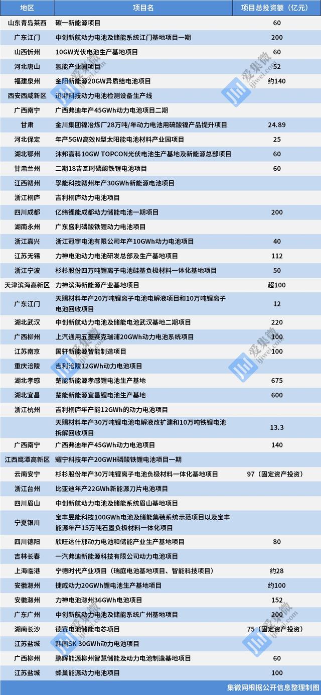 锂电池重磅投入，氢能步入产业化初阶段，多技术遍地开花