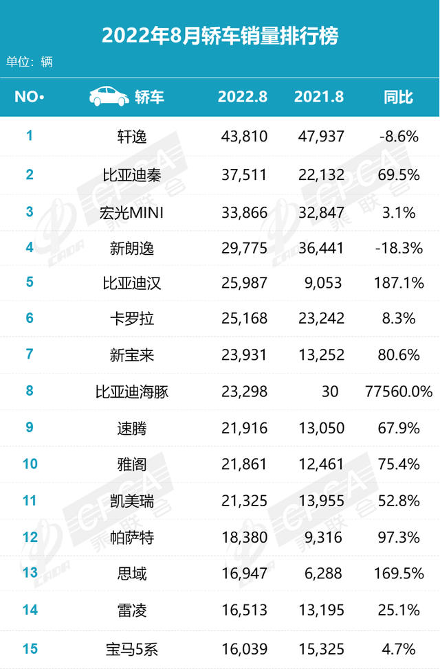 当比亚迪宋超过了哈弗H6，比亚迪离国产NO.1也就不远了