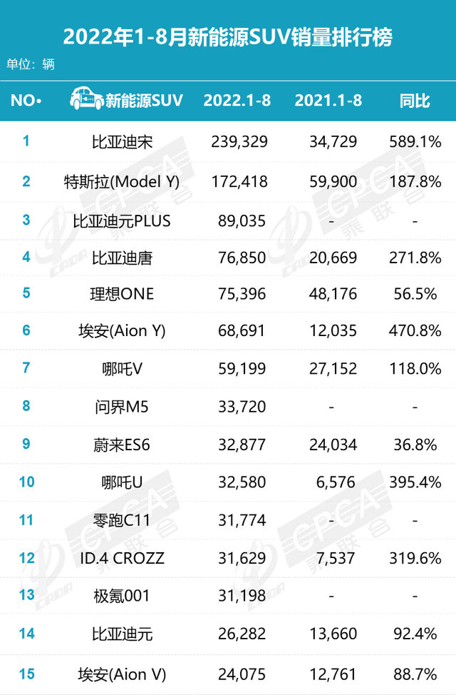 当比亚迪宋超过了哈弗H6，比亚迪离国产NO.1也就不远了