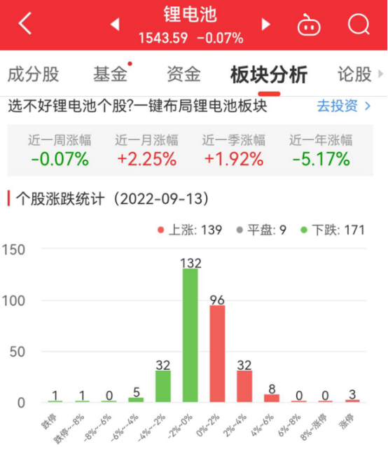 锂电池板块跌0.07% 丰山集团涨10.03%居首