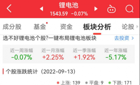 锂电池板块跌0.07% 丰山集团涨10.03%居首