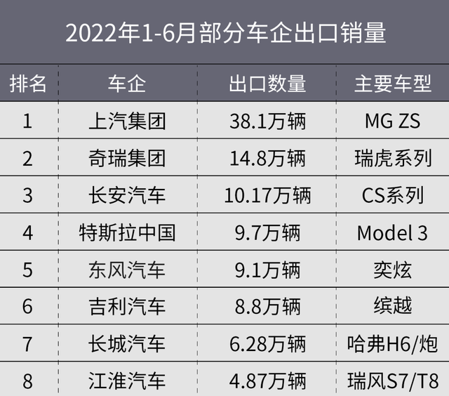 中国汽车出口全球第二！这些车卖爆了