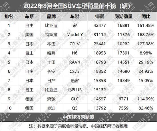 8月SUV：比亚迪宋加速狂奔，传统劲旅寻求突破