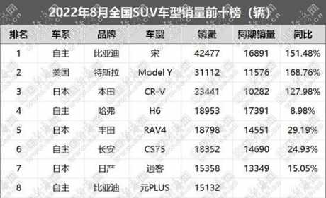 8月SUV：比亚迪宋加速狂奔，传统劲旅寻求突破