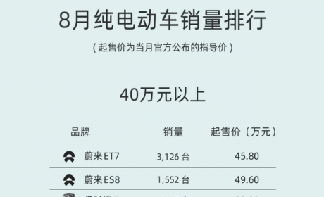 8月电动车销量榜：30万的特斯拉和3万块的五菱杀疯了