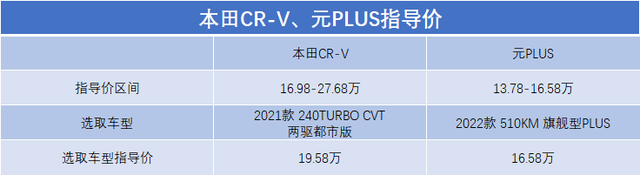 长测对比！比亚迪元PLUS对比本田CR-V，谁更适合家用？