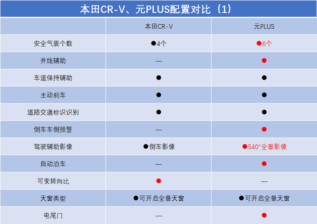 长测对比！比亚迪元PLUS对比本田CR-V，谁更适合家用？