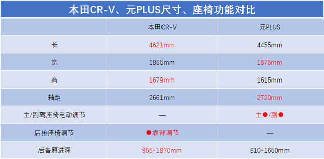 长测对比！比亚迪元PLUS对比本田CR-V，谁更适合家用？