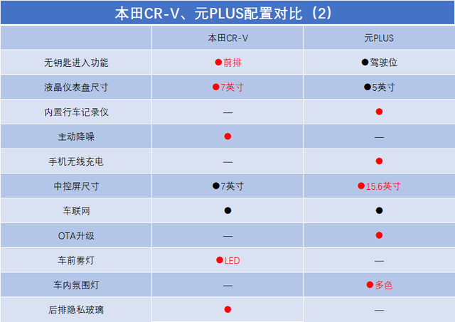 长测对比！比亚迪元PLUS对比本田CR-V，谁更适合家用？