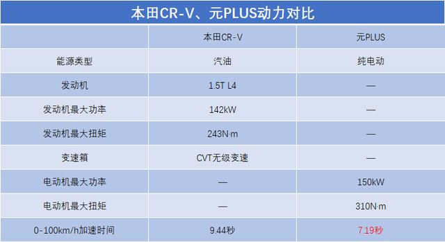 长测对比！比亚迪元PLUS对比本田CR-V，谁更适合家用？