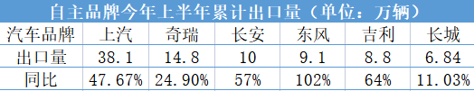 直指“240万辆”，中国汽车上演“出海记”