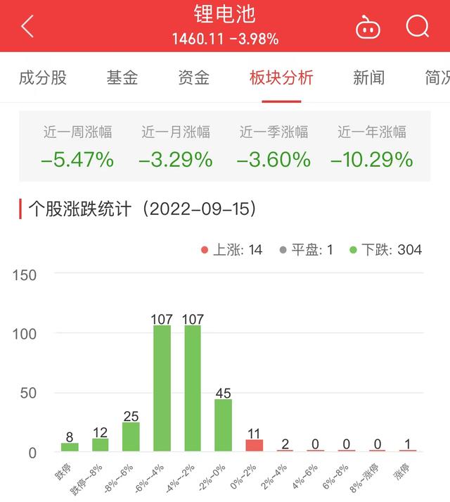 锂电池板块跌3.98% 天力锂能涨2.96%居首