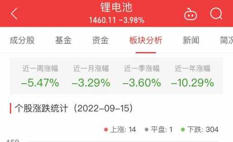 锂电池板块跌3.98% 天力锂能涨2.96%居首