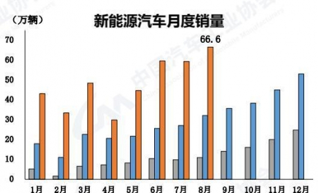 越卖越亏？新能源汽车产销翻倍 三大“造车新势力”却半年亏损近百亿