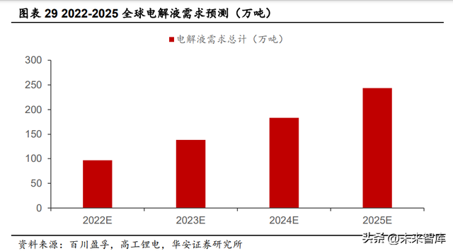 锂电池电解液行业深度研究：电解液供需两旺，龙头公司强者恒强