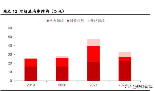 锂电池电解液行业深度研究：电解液供需两旺，龙头公司强者恒强