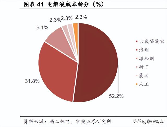 锂电池电解液行业深度研究：电解液供需两旺，龙头公司强者恒强