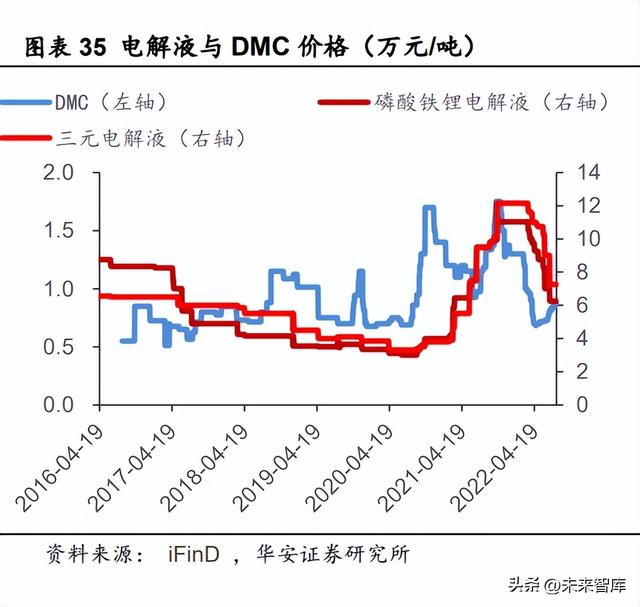 锂电池电解液行业深度研究：电解液供需两旺，龙头公司强者恒强