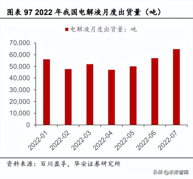 锂电池电解液行业深度研究：电解液供需两旺，龙头公司强者恒强