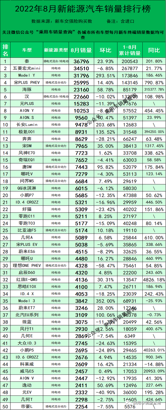 8月304款新能源汽车销量排行榜出炉，比亚迪秦夺冠，海豹仅42辆