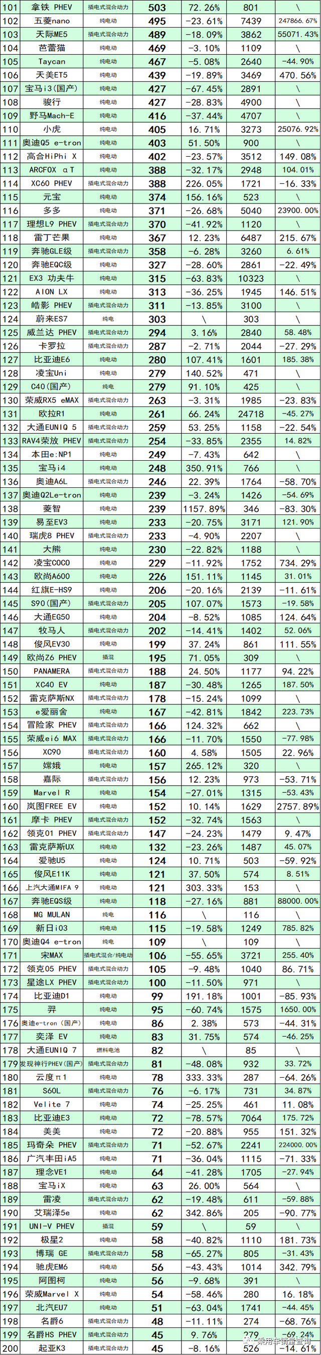 8月304款新能源汽车销量排行榜出炉，比亚迪秦夺冠，海豹仅42辆