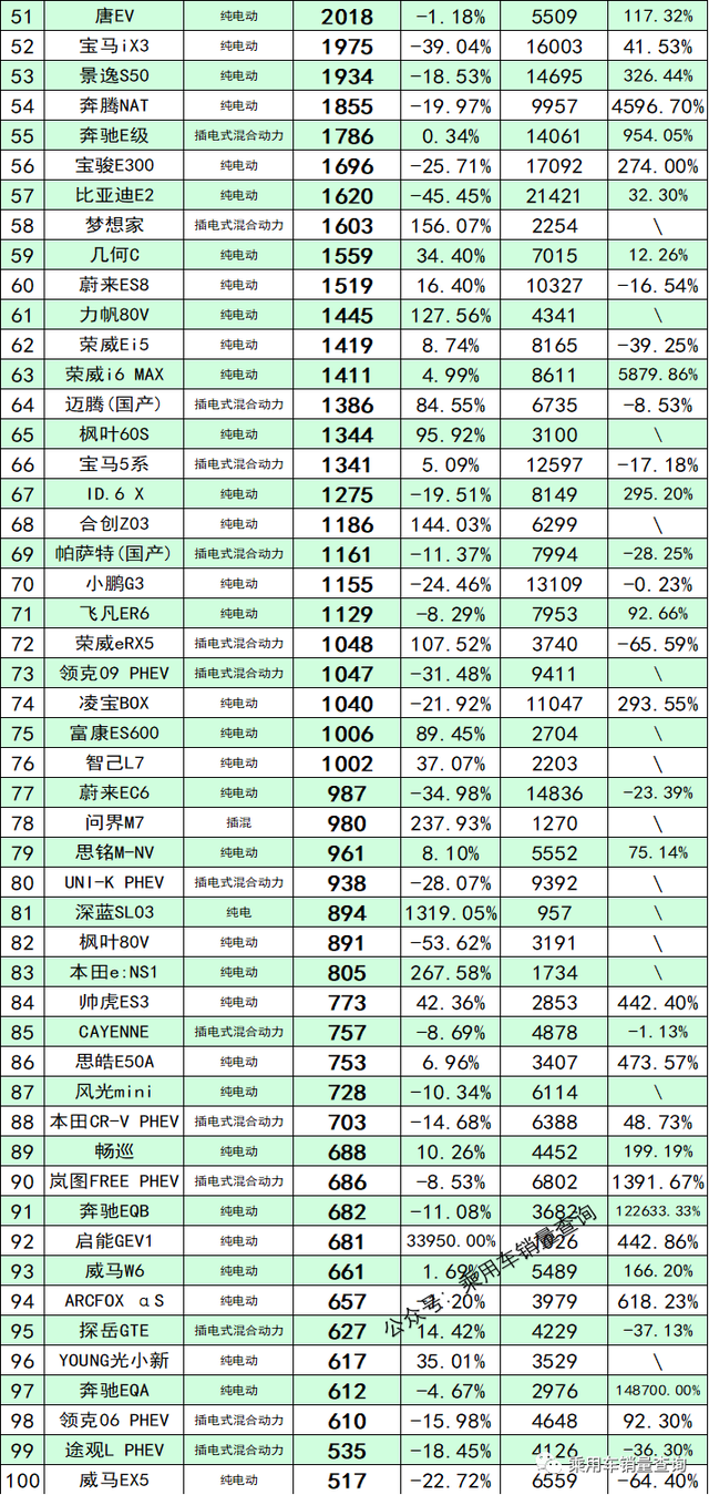 8月304款新能源汽车销量排行榜出炉，比亚迪秦夺冠，海豹仅42辆