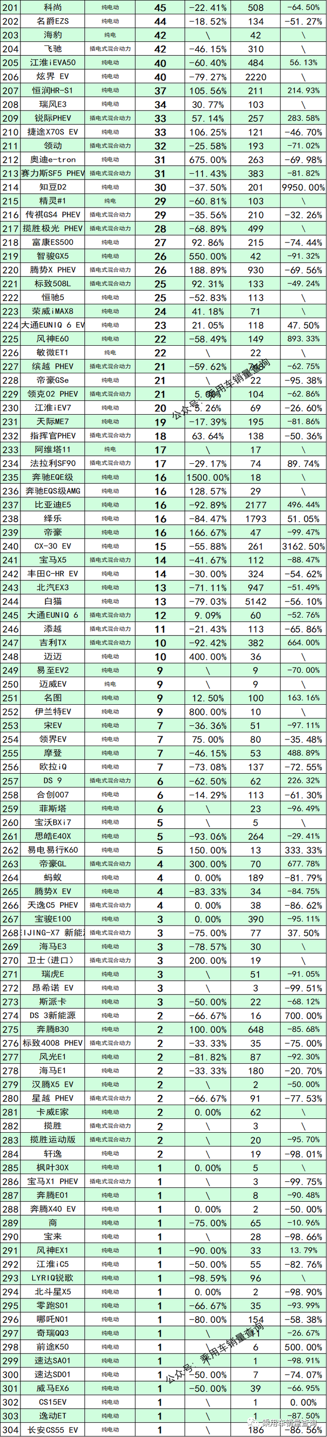 8月304款新能源汽车销量排行榜出炉，比亚迪秦夺冠，海豹仅42辆