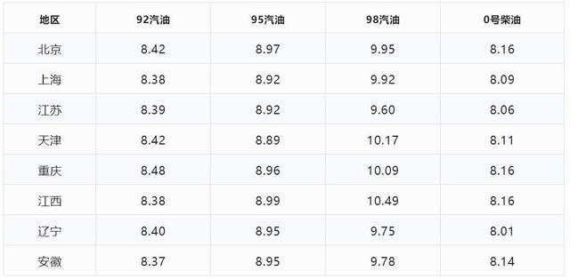 下周三油价又要降，加满一箱油能省十几块，想加油的车主再等等