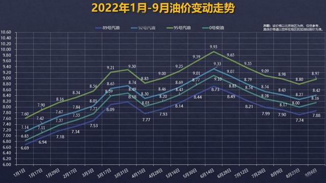 下周三油价又要降，加满一箱油能省十几块，想加油的车主再等等