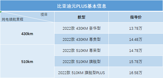 e平台3.0首款SUV+刀片电池，元PLUS到底怎么样？长测告诉你